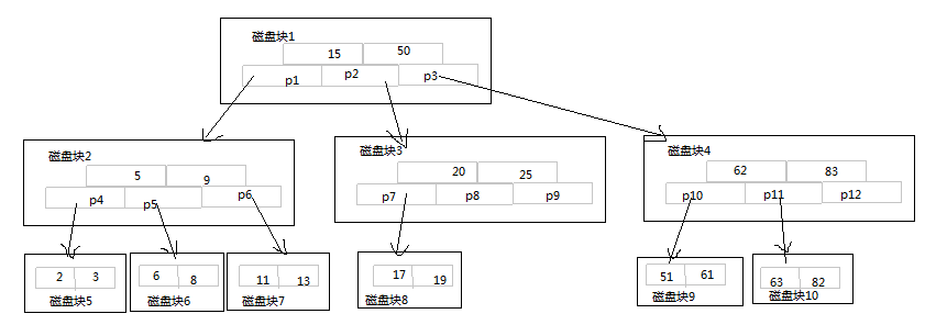 B-TREE的查询操作