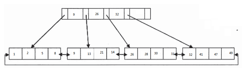 b+tree