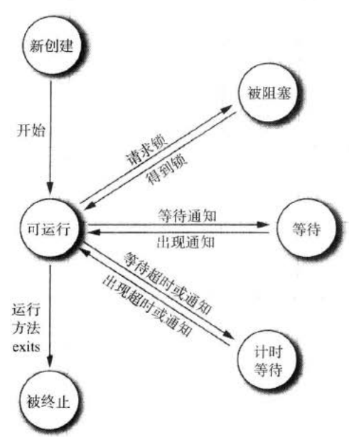 Java多线程状态