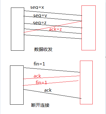 tcpip数据收发和断开