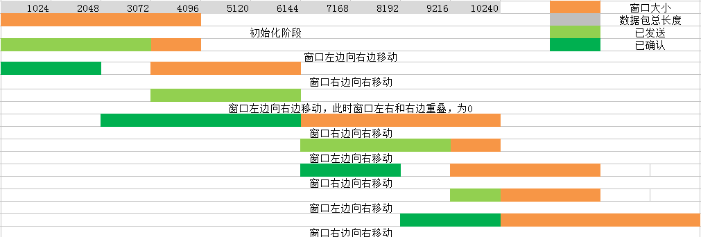 数据收发窗口变化图